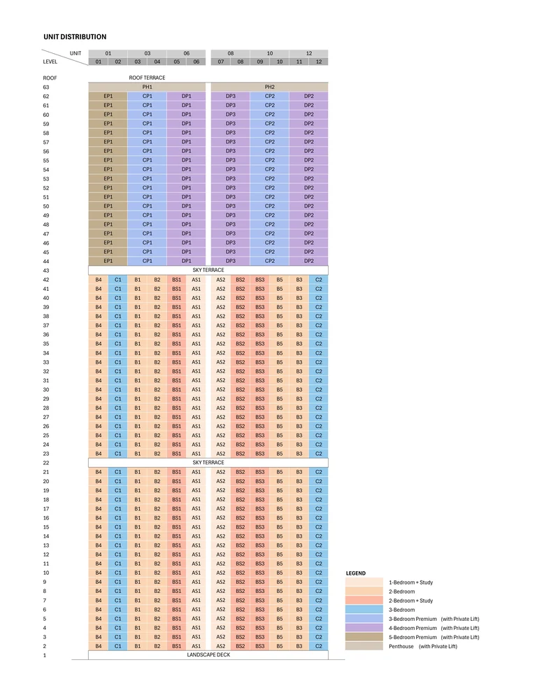 Promenade Peak unit distribution chart (developer drawing): every home type by storey and stack from the 2nd to the 63rd storey, with the sky terraces on the 22nd and 43rd